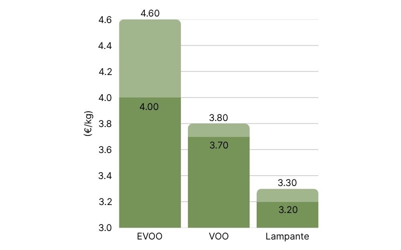 Bulk Olive Oil Prices in Spain, at origin (11).jpg